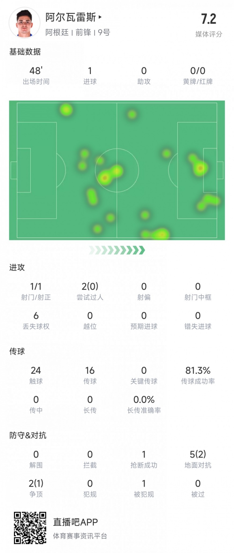 阿爾瓦雷斯上半場數(shù)據(jù)：1次射正進1球，媒體評分7.2