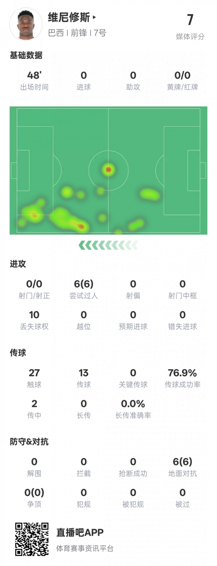 維尼修斯半場數(shù)據(jù)：6次過人均成功&10次丟失球權(quán)，評分7.0