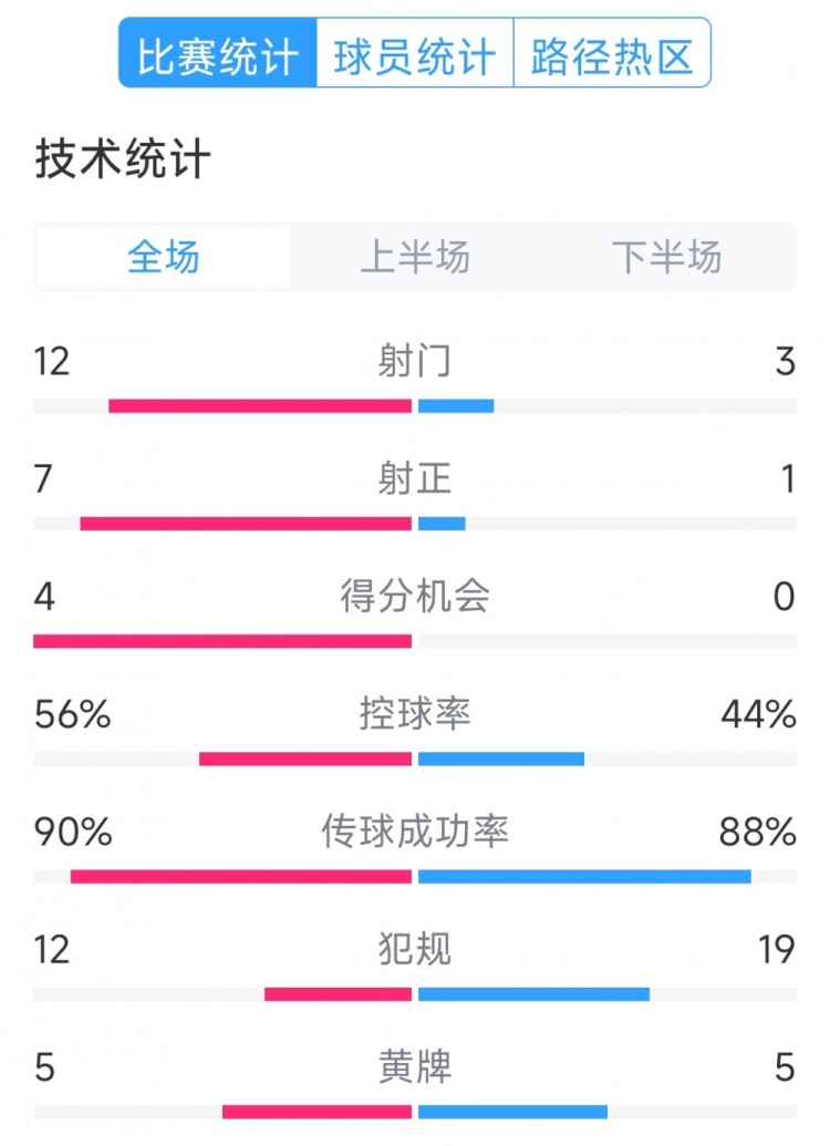 阿根廷4-1巴西全場數(shù)據(jù)：射門12-3，射正7-1，得分機會4-0