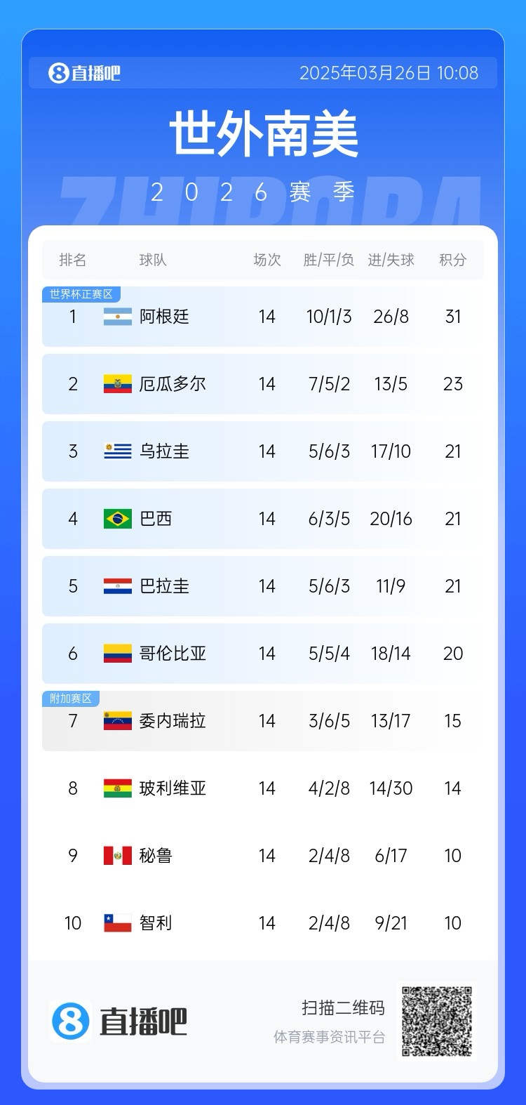 南美積分榜：阿根廷領跑&已晉級世界杯，巴西降至第四！