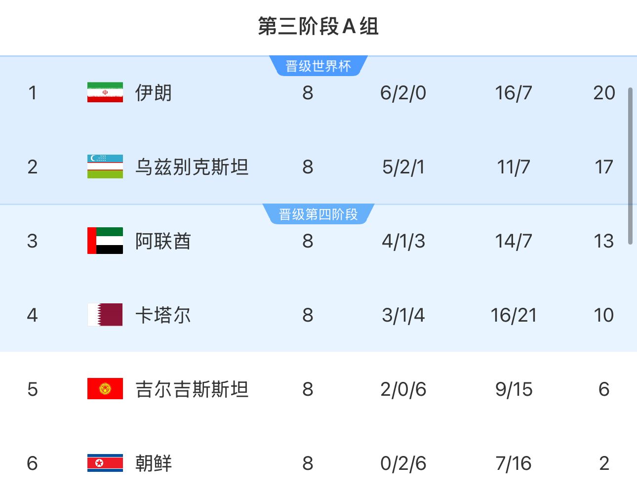 提前2輪出局！朝鮮8輪積2分&凈勝球-9，成本屆18強(qiáng)賽首支出局球隊(duì)