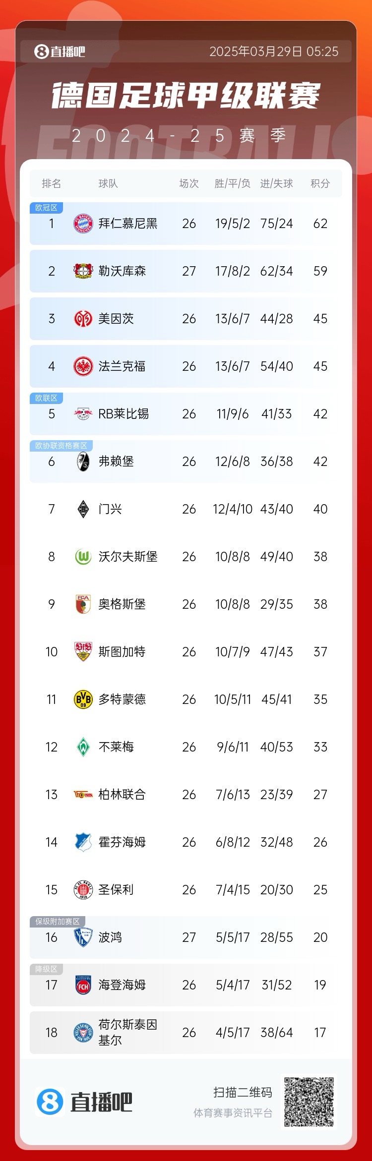 壓力給到孔帕尼！德甲最新積分：勒沃庫森先賽取勝，距拜仁3分
