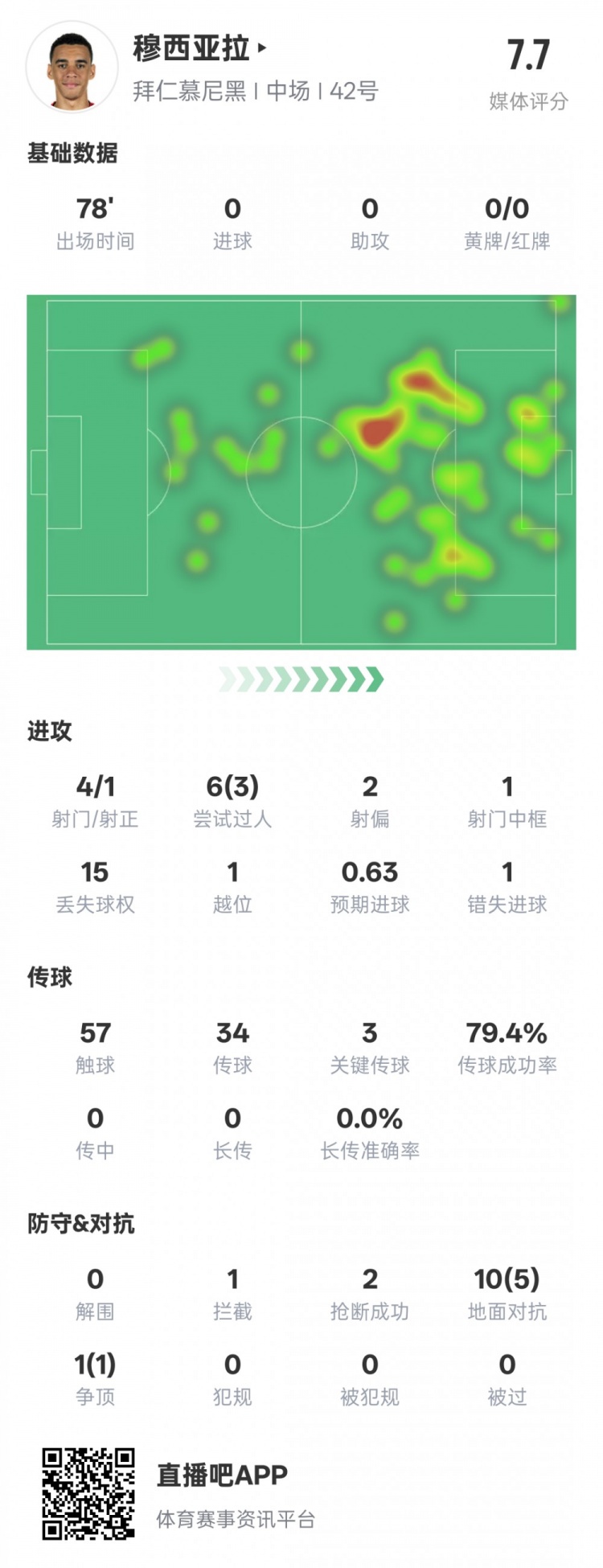 穆西亞拉本場數(shù)據(jù)：3過人成功3關鍵傳球&錯失1進球機會，評分7.6