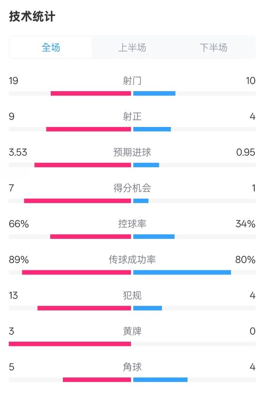 拜仁3-2圣保利全場數(shù)據(jù)：射門19-10，射正9-4，控球率66%-34%