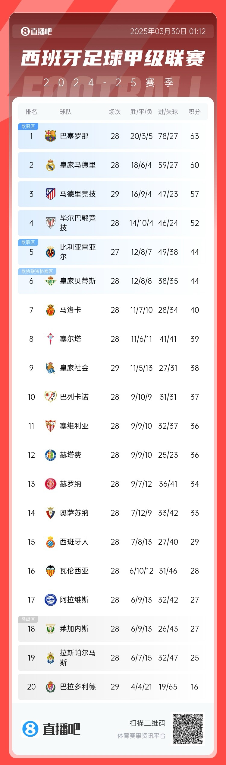 退出爭冠？西甲積分榜：馬競聯(lián)賽3場不勝，先賽落后巴薩6分