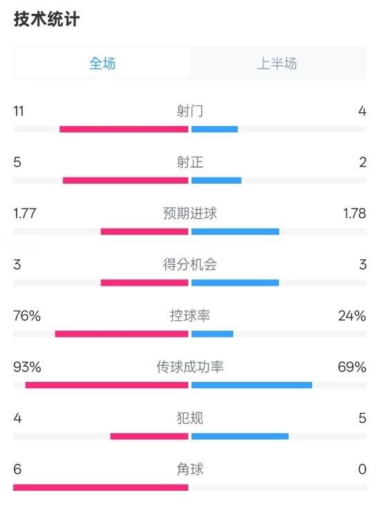 皇馬半場1-2萊加內(nèi)斯數(shù)據(jù)：射門11-4，射正5-2，控球率76%-24%