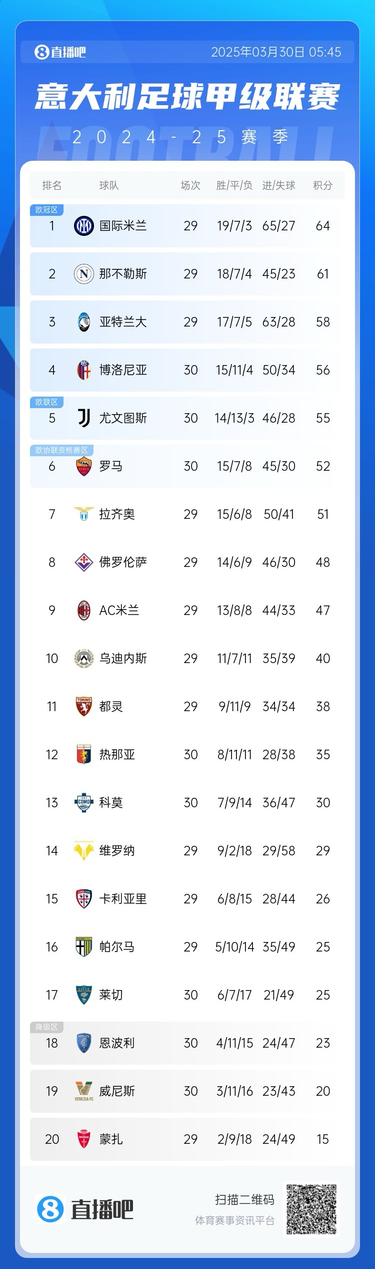超級補鍋匠！意甲積分：羅馬7連勝距第4名4分 尤文取勝仍第5