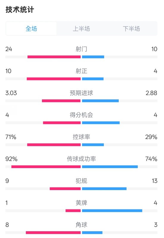 皇馬3-2萊加內斯全場數(shù)據(jù)：射門24-10，射正10-4，控球率71%-29%
