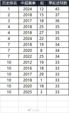 25賽季第三輪單輪總進(jìn)球33個(gè)，在中超歷史上排名第10