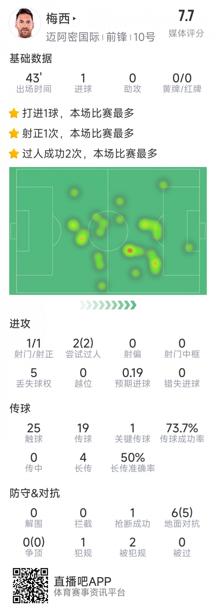 梅西本場數(shù)據(jù)：替補登場2分鐘破門，6對抗5成功，2次過人