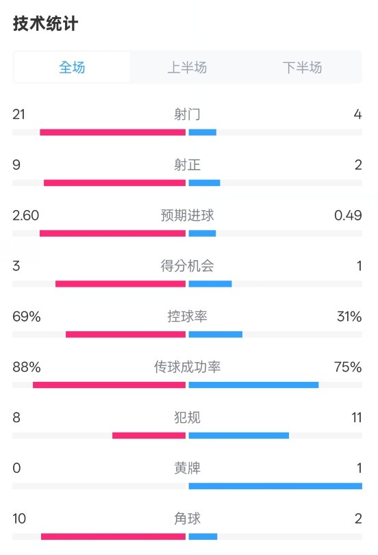 巴薩4-1赫羅納全場(chǎng)數(shù)據(jù)：射門21-4，射正9-2，控球率69%-31%