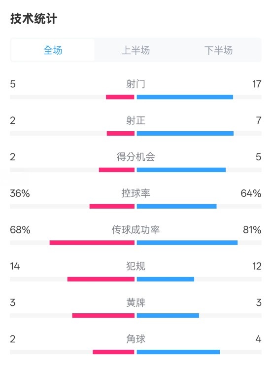 伯恩茅斯1-2曼城全場數(shù)據(jù)：射門5-17，射正2-7，控球率36%-64%