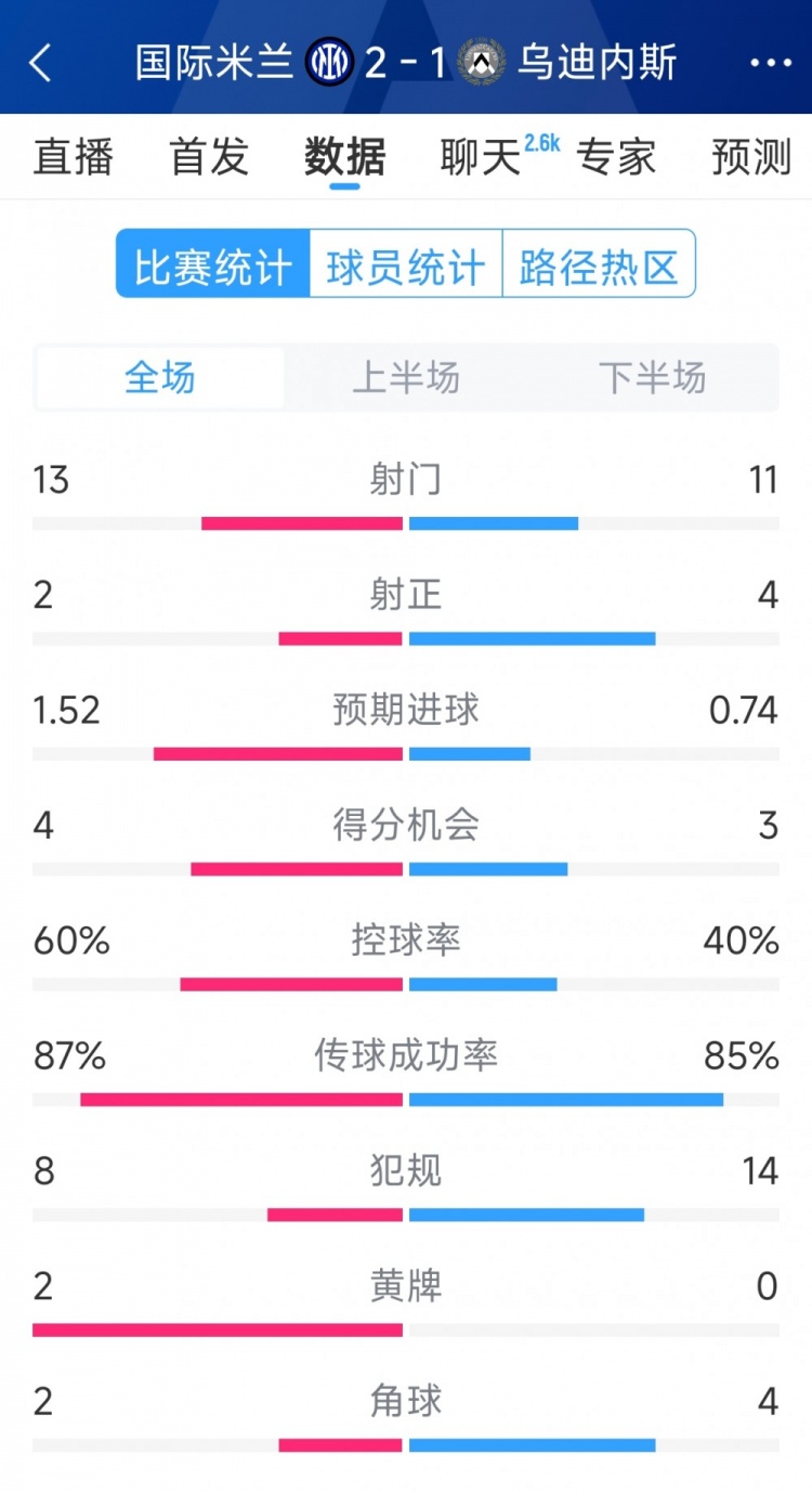 國米2射正進2球，國米2-1烏迪內(nèi)斯全場數(shù)據(jù)：射門13-11，射正2-4